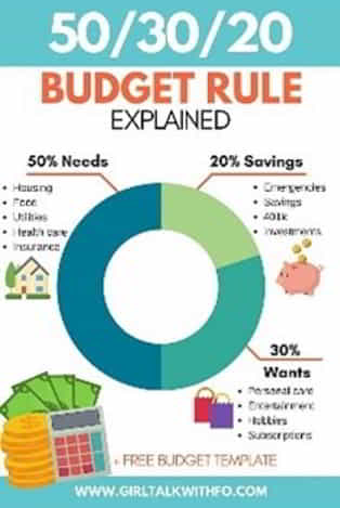 50:30:20 rule for budgeting